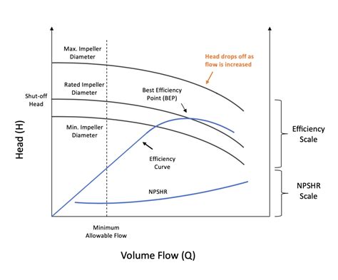 Centrifugal Pump Capacity|centrifugal pump performance calculation.